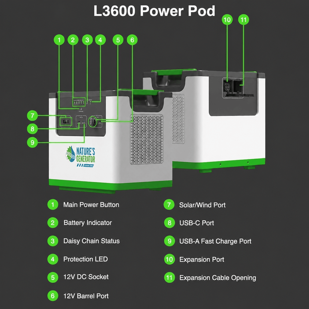 Nature's Generator L3600 Home Backup System with 6-Circuit Transfer Switch